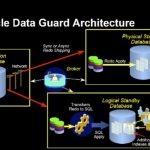 Oracle Data Guard